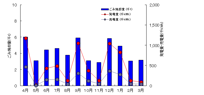ごみ焼却量と売電量の推移グラフ(平成24年度)