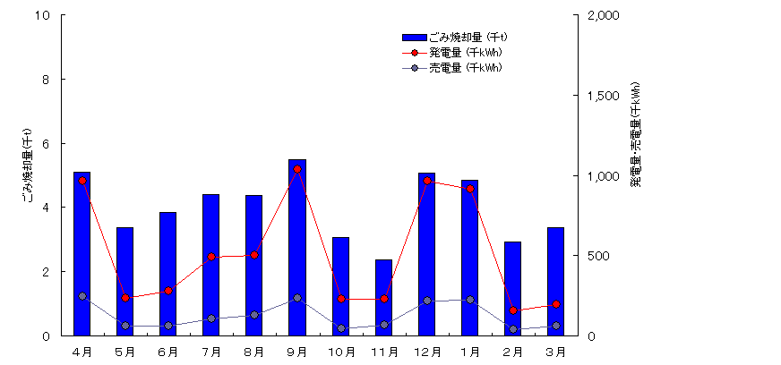 ごみ焼却量と売電量の推移グラフ(平成21年度)