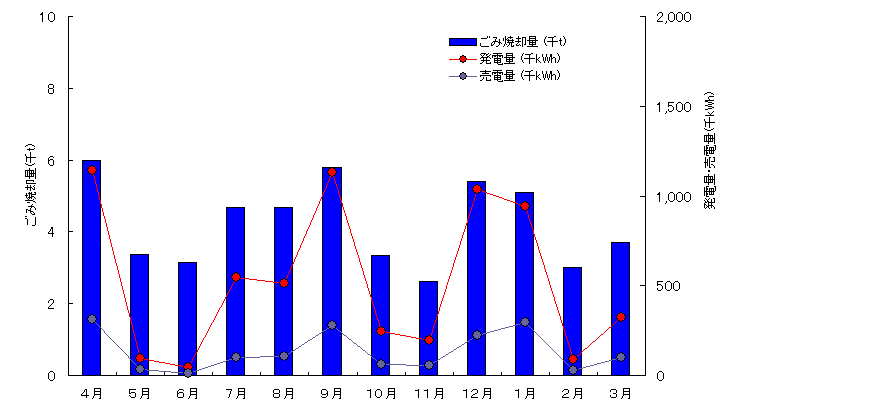ごみ焼却量と売電量の推移グラフ(平成22年度)