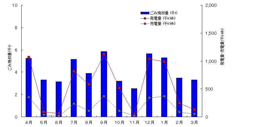 ごみ焼却量と売電量の推移グラフ(平成23年度)