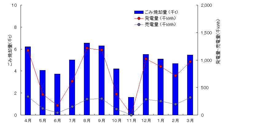 ごみ焼却量と売電量の推移グラフ(平成19年度)