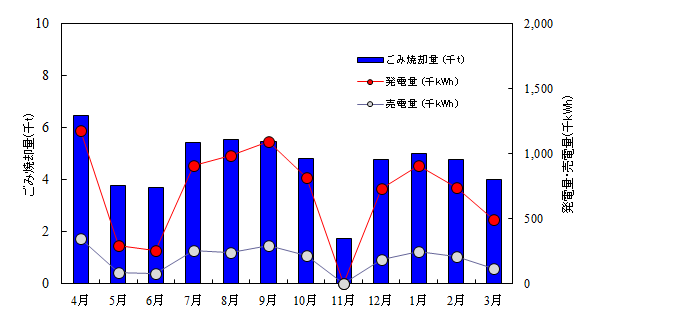 ごみ焼却量と売電量の推移グラフ(平成20年度)