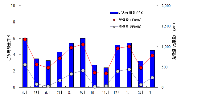 ごみ焼却量と売電量の推移グラフ（平成28年度）