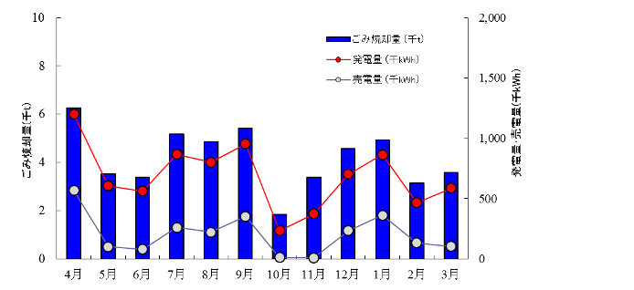 ごみ焼却量と売電量の推移グラフ（平成29年度）