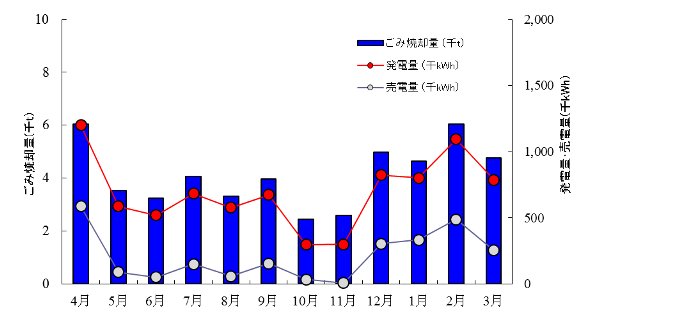 ごみ焼却量と売電量の推移グラフ（平成30年度）