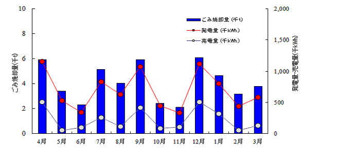 ごみ焼却量と売電量の推移グラフ（平成31年度、令和元年度）
