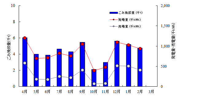 ごみ焼却量と売電量の推移グラフ