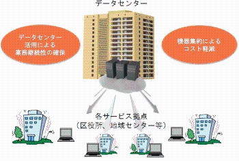 民間データセンターの活用のイメージ図