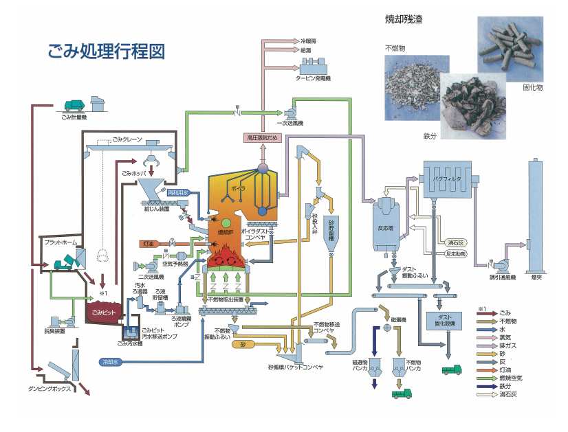 ごみ処理行程図