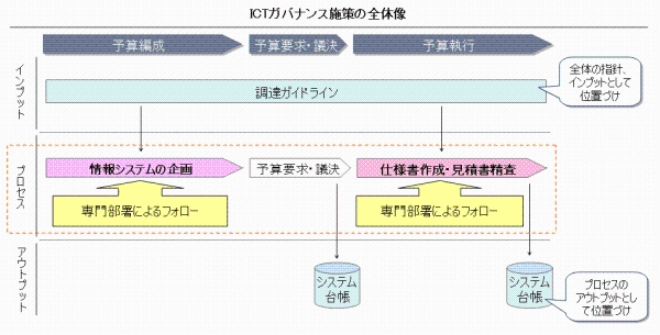 ICTガバナンス施策の全体像