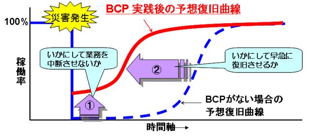 BCP実践後の予想復旧曲線