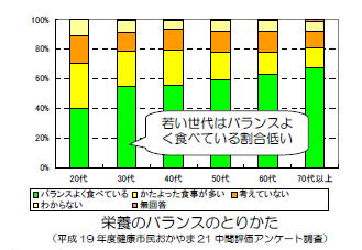 栄養バランスのとりかたのグラフ