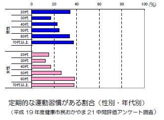 定期的な運動習慣がある割合のグラフ