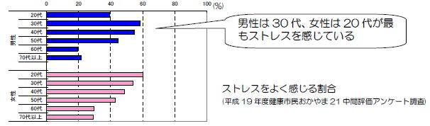 ストレスを感じたときに相談できる人・場所がある人の割合