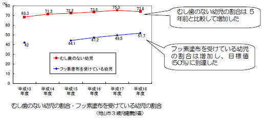 虫歯のない幼児の割合・フッ素塗布を受けている幼児の割合のグラフ