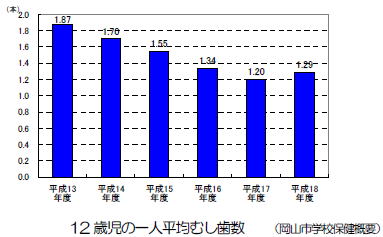 12歳児の一人平均むし歯数のグラフ