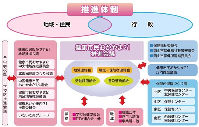 計画の推進体制図