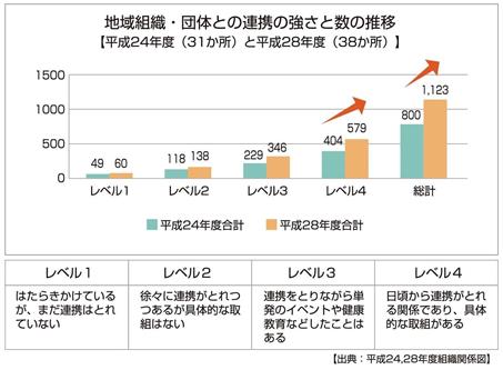 グラフ地域組織・単体その連携の強さと数の推移