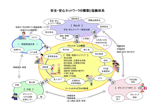 安全・安心なネットワークの構築と協働体系図