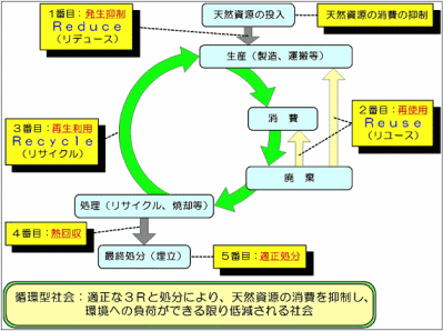 循環型社会の適正処理図
