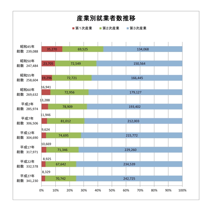 産業別就業者数推移グラフ