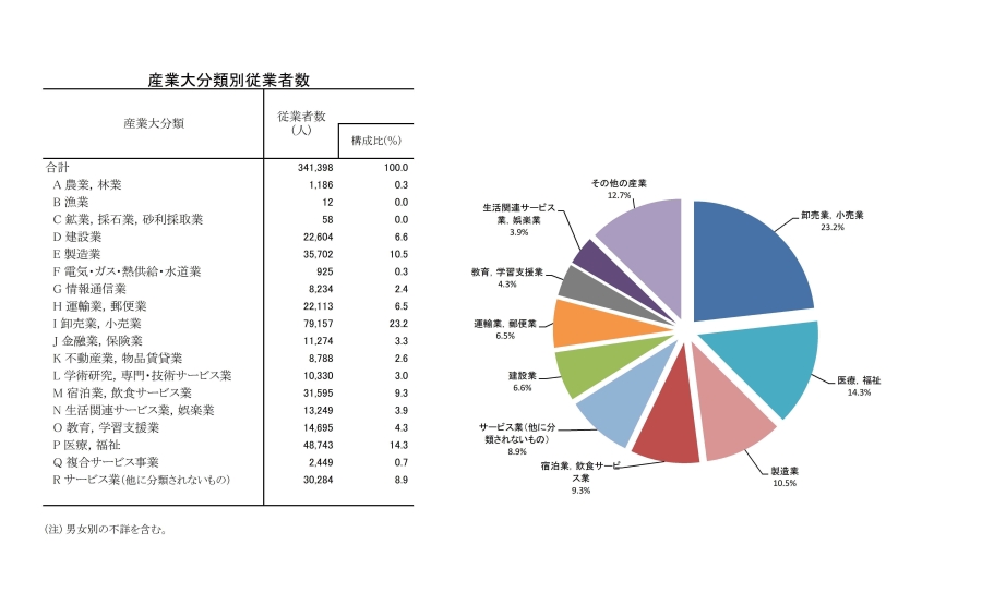 従業者数グラフ