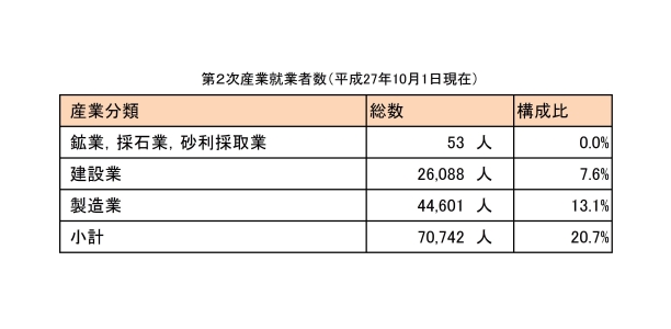 第二次産業就業者数