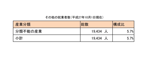 その他の就業者数