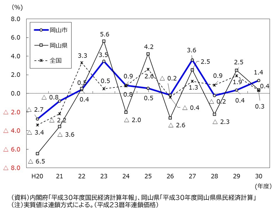 経済成長率（実質）グラフ