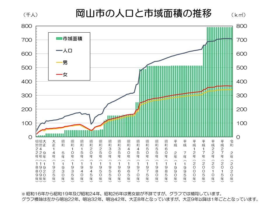 明治22年から令和2年までの人口と市域面積推移