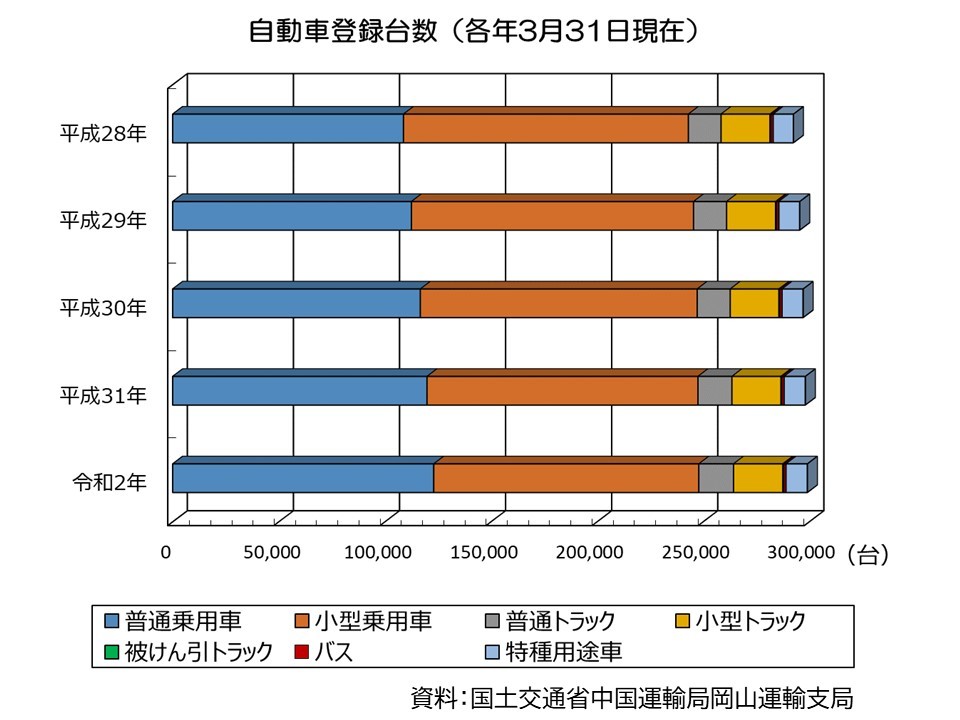 平成27年から平成31年の自動車登録台数表したグラフ