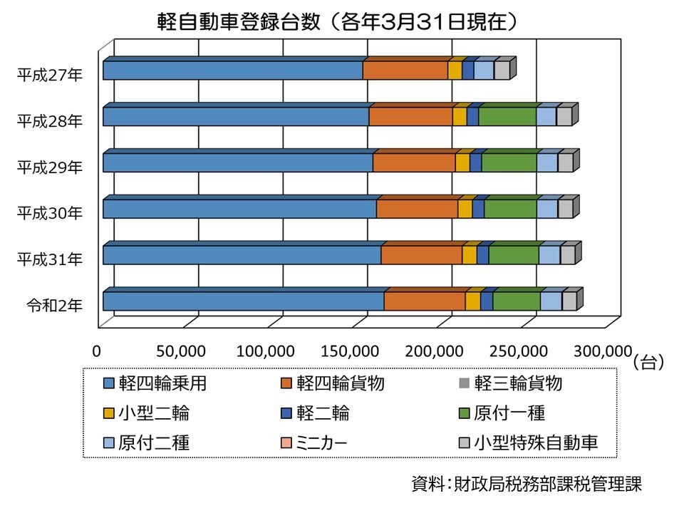 平成27年から令和2年の軽自動車登録台数を表したグラフ