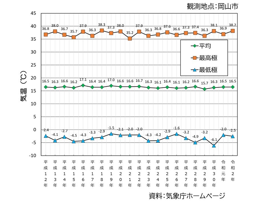 平成12年から令和2年の各年平均気温と最高気温と最低気温のグラフ