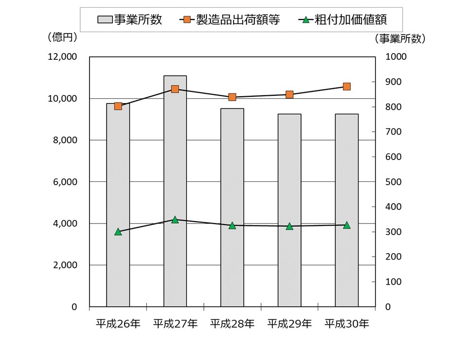 平成26年から平成30年までの工業統計調査結果を表したグラフ