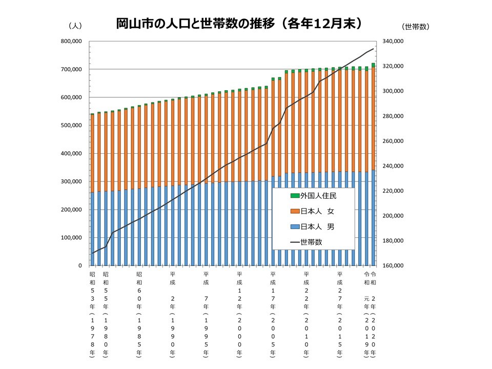昭和53年から令和2年までの12月末の人口と世帯数の推移を表したグラフ