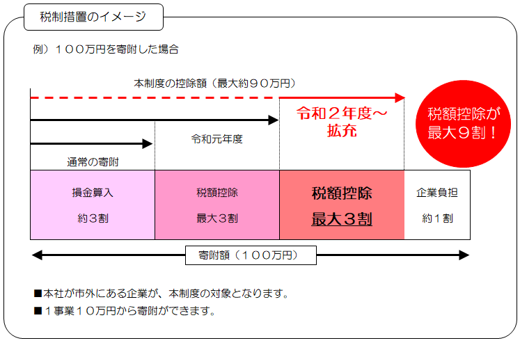 令和2年度税制改正