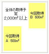 一定面積以上の土地の権利を取得しようとして「買い進み」を行っていく場合の土地の例を示す図