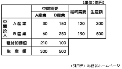 産業連関表の見方の画像