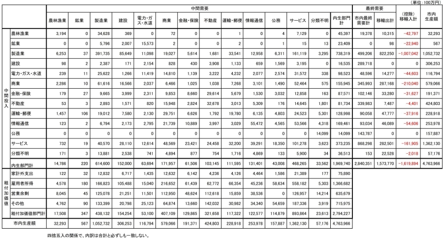 平成27年岡山市産業連関表（13部門表）