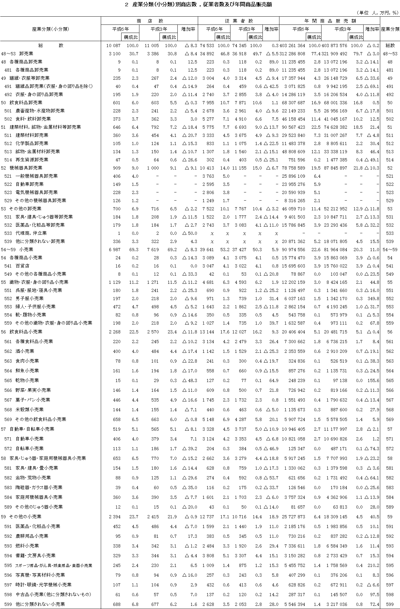 平成6年商業統計調査結果－統計表 | 岡山市