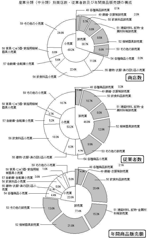 産業分類（中分類）別商店数・従業者数及び年間商品販売額の構成グラフの画像