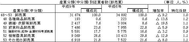 産業分類(中分類)別従業者（卸売業）の表画像