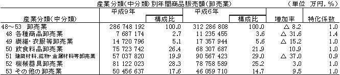 産業分類(中分類)別年間商品販売額（卸売業）の表画像