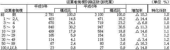 従業者規模別商店数（卸売業）の表画像