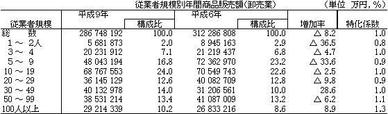 従業者規模別年間商品販売額（卸売業）の表画像