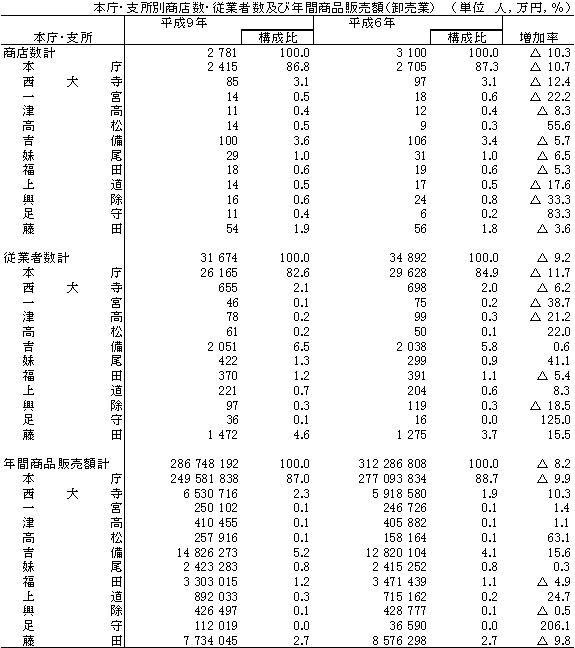 本庁・支所別商店数・従業者数及び年間商品販売額（卸売業）の表画像