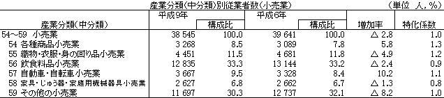 産業分類(中分類)別従業者（小売業）の表画像