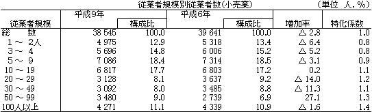 従業者規模別従業者数（小売業）の表画像