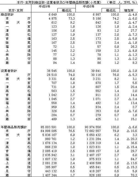 本庁・支所別商店数・従業者数及び年間商品販売額（小売業）の表画像