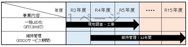 ESCO事業の工程表